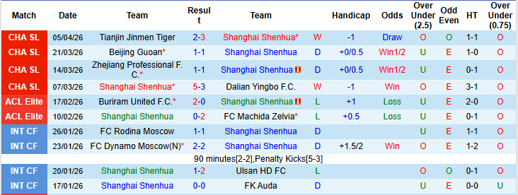 Nhận định, soi kèo Shanghai Shenhua vs Shanghai Port, 18h35 ngày 11/4: Tâm lý bất ổn - Ảnh 2