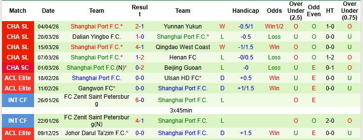 Nhận định, soi kèo Shanghai Shenhua vs Shanghai Port, 18h35 ngày 11/4: Tâm lý bất ổn - Ảnh 3