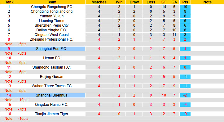Nhận định, soi kèo Shanghai Shenhua vs Shanghai Port, 18h35 ngày 11/4: Tâm lý bất ổn - Ảnh 5