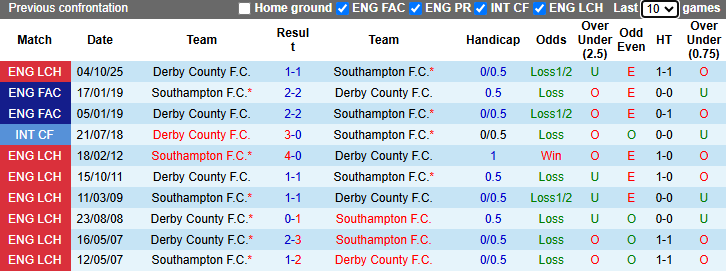 Nhận định, soi kèo Southampton vs Derby County, 21h00 ngày 11/4: Tiếp đà hưng phấn - Ảnh 4