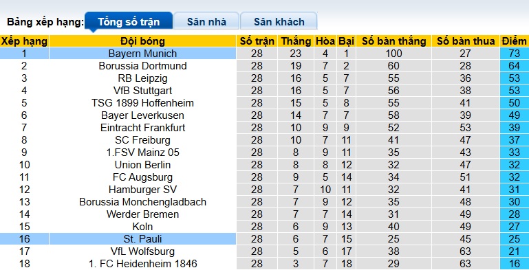 Nhận định, soi kèo St. Pauli vs Bayern Munich, 23h30 ngày 11/4: Không nương chân - Ảnh 1