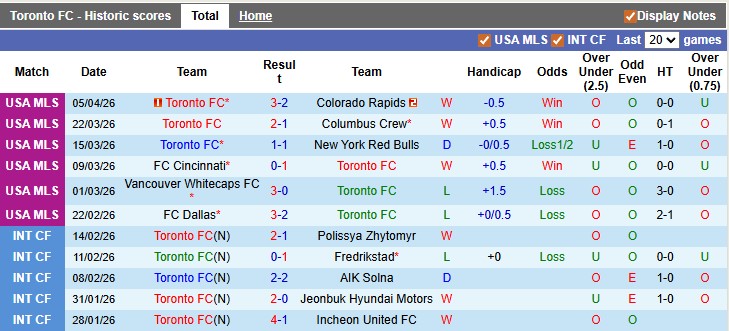 Nhận định, soi kèo Toronto vs Cincinnati, 0h00 ngày 12/4: Phong độ trái ngược - Ảnh 1