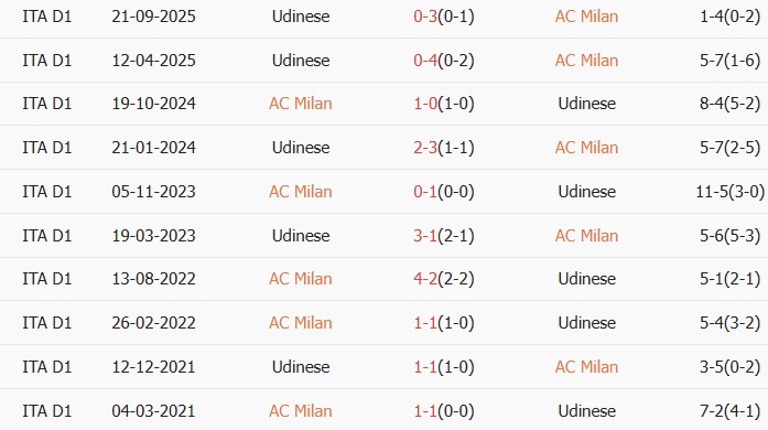 Soi kèo góc AC Milan vs Udinese, 23h00 ngày 11/04 - Ảnh 3