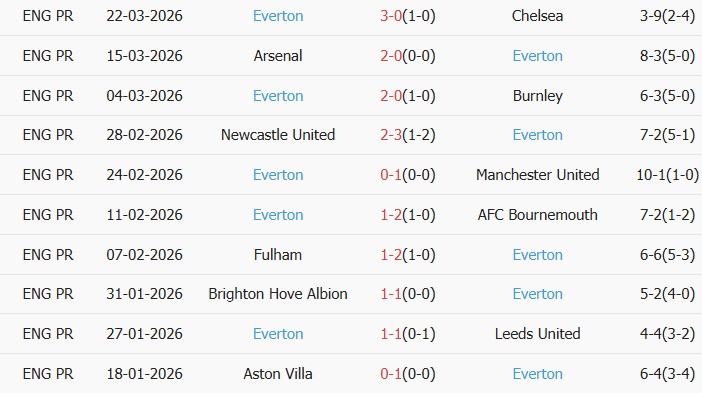 Soi kèo góc Brentford vs Everton, 21h00 ngày 11/04 - Ảnh 2