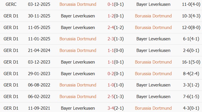 Soi kèo góc Dortmund vs Leverkusen, 20h30 ngày 11/04 - Ảnh 3