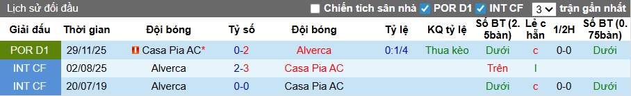 Nhận định, soi kèo Alverca vs Casa Pia, 21h30 ngày 12/4: Khách rơi tự do - Ảnh 2
