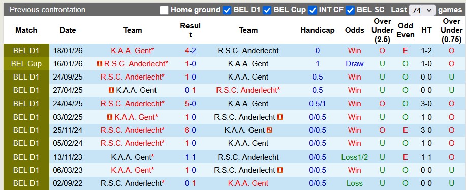 Nhận định, soi kèo Anderlecht vs Gent, 23h30 ngày 12/4: Khó cho chủ nhà - Ảnh 3