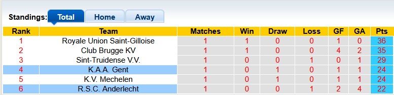 Nhận định, soi kèo Anderlecht vs Gent, 23h30 ngày 12/4: Khó cho chủ nhà - Ảnh 4