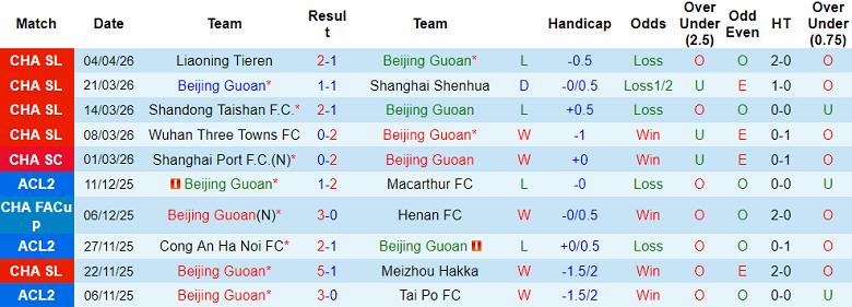 Nhận định soi kèo Beijing Guoan vs Chengdu Rongcheng, 18h35 ngày 12/4: Phải có điểm - Ảnh 1