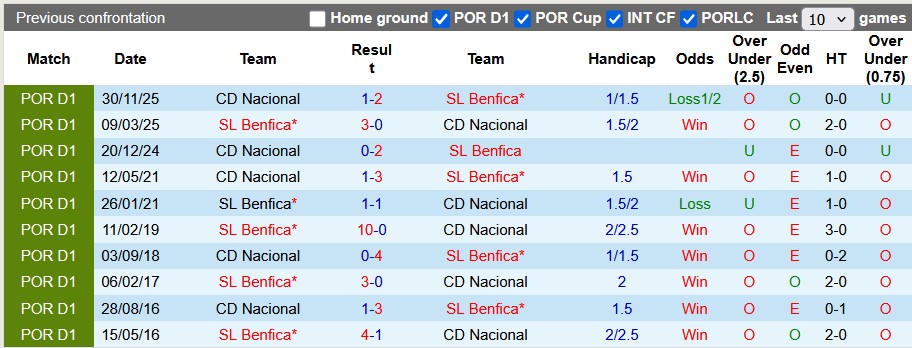 Nhận định, soi kèo Benfica vs Nacional, 0h00 ngày 13/4: Thắng khó - Ảnh 3