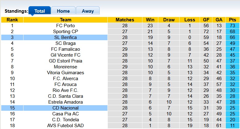 Nhận định, soi kèo Benfica vs Nacional, 0h00 ngày 13/4: Thắng khó - Ảnh 4