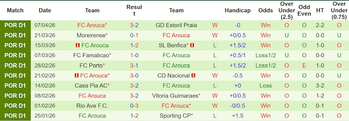 Nhận định, soi kèo Braga vs Arouca, 13/4: Không dễ cho chủ nhà - Ảnh 2