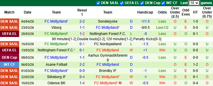 Nhận định, soi kèo Brondby vs Midtjylland, 21h00 ngày 12/4: Đả bại chủ nhà - Ảnh 3