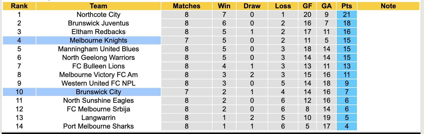 Nhận định, soi kèo Brunswick City vs Melbourne Knights, 16h30 ngày 13/4: Bắt nạt chủ nhà - Ảnh 2