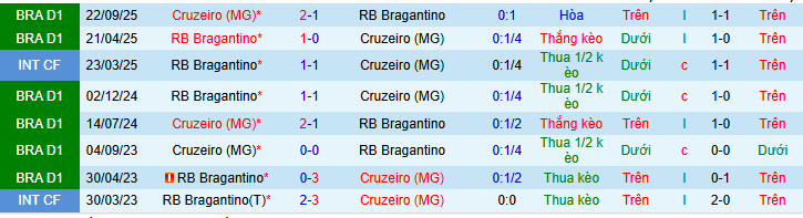 Nhận định, soi kèo Cruzeiro vs Bragantino - Ảnh 3