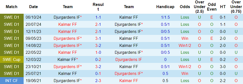 Nhận định soi kèo Djurgardens vs Kalmar, 19h00 ngày 12/4: Đối thủ yêu thích - Ảnh 3