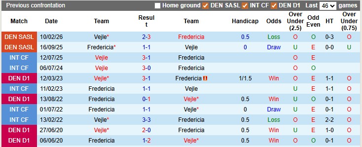 Nhận định, soi kèo Fredericia vs Vejle, 0h00 ngày 14/4: Choáng váng - Ảnh 3