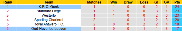 Nhận định, soi kèo Genk vs OH Leuven, 21h00 ngày 12/4: Tiếp đà bất bại - Ảnh 5