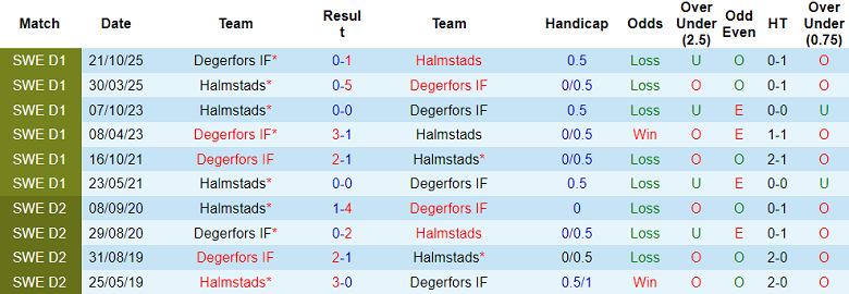 Nhận định soi kèo Halmstads vs Degerfors, 19h00 ngày 12/4: Tiếp tục thắng - Ảnh 3