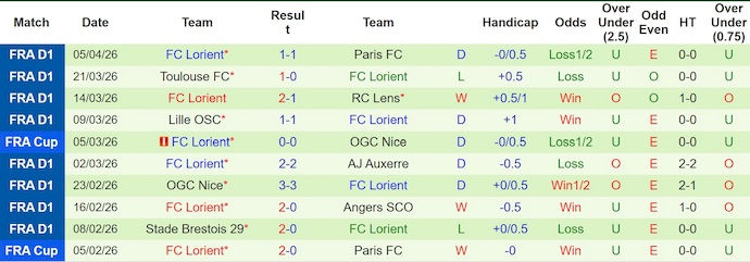 Nhận định, soi kèo Lyon vs Lorient, 1h45 ngày 13/4: Tệ như nhau - Ảnh 2