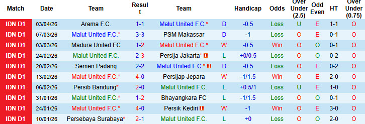 Nhận định, soi kèo Malut United vs Dewa United, 19h00 ngày 12/4: Mất điểm đáng tiếc - Ảnh 2