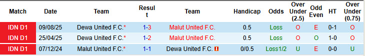 Nhận định, soi kèo Malut United vs Dewa United, 19h00 ngày 12/4: Mất điểm đáng tiếc - Ảnh 4