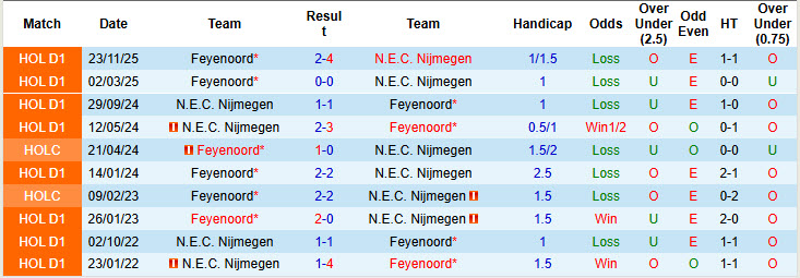 Nhận định, soi kèo N.E.C. Nijmegen vs Feyenoord, 19h30 ngày 12/4: Trận chiến không khoan nhượng - Ảnh 4