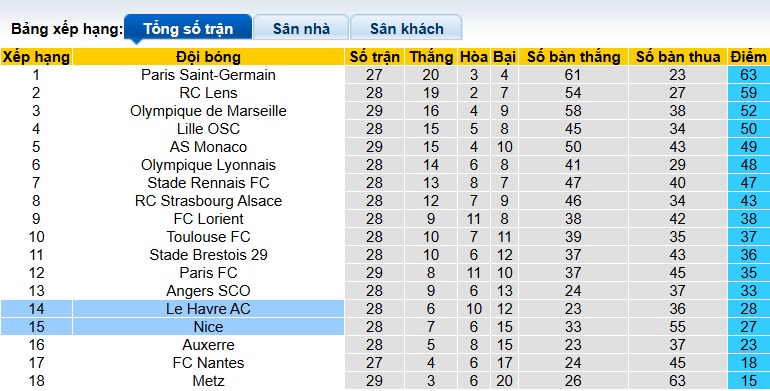 Nhận định, soi kèo Nice vs Le Havre, 22h15 ngày 12/4: Ám ảnh xa nhà - Ảnh 1