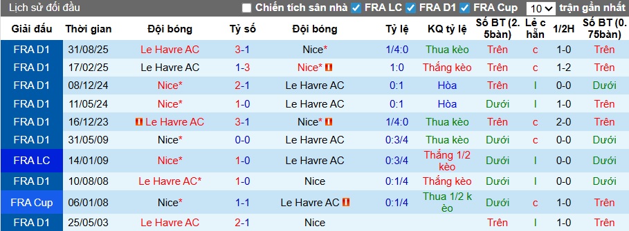 Nhận định, soi kèo Nice vs Le Havre, 22h15 ngày 12/4: Ám ảnh xa nhà - Ảnh 2