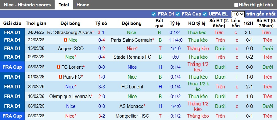 Nhận định, soi kèo Nice vs Le Havre, 22h15 ngày 12/4: Ám ảnh xa nhà - Ảnh 4