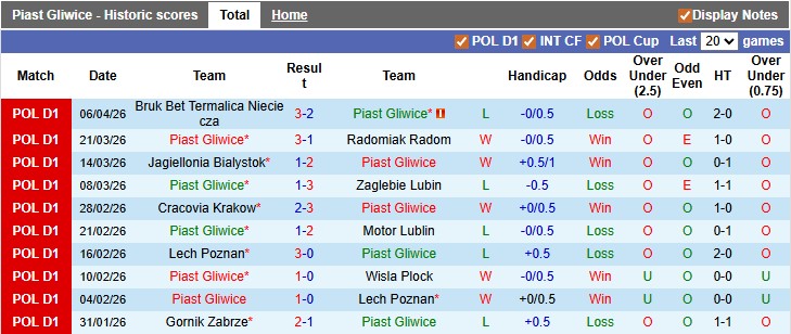 Nhận định, soi kèo Piast Gliwice vs Pogon Szczecin, 0h00 ngày 14/4: Chia điểm - Ảnh 1