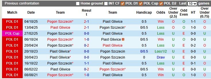 Nhận định, soi kèo Piast Gliwice vs Pogon Szczecin, 0h00 ngày 14/4: Chia điểm - Ảnh 3