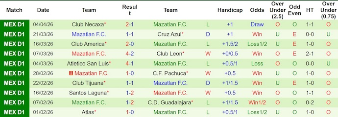 Nhận định, soi kèo Pumas UNAM vs Mazatlan, 1h00 ngày 13/4 - Liga Mexico - Ảnh 2