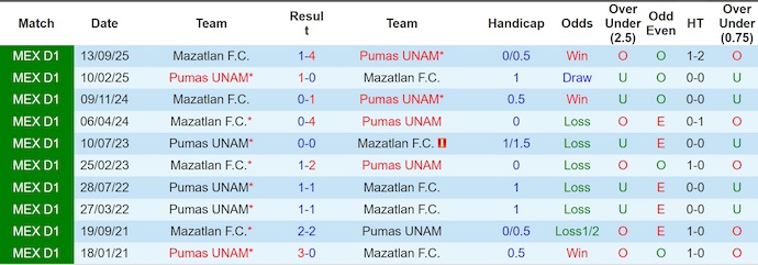 Nhận định, soi kèo Pumas UNAM vs Mazatlan, 1h00 ngày 13/4 - Liga Mexico - Ảnh 3