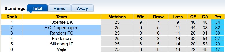 Nhận định, soi kèo Randers vs Copenhagen, 23h00 ngày 12/4: Đánh chiếm top 1 - Ảnh 4