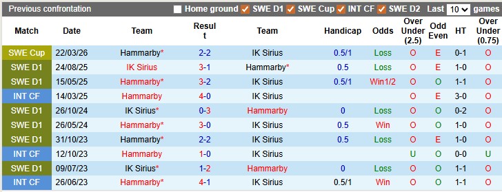 Nhận định, soi kèo Sirius vs Hammarby, 0h00 ngày 14/4: Tưng bừng và cân bằng - Ảnh 3