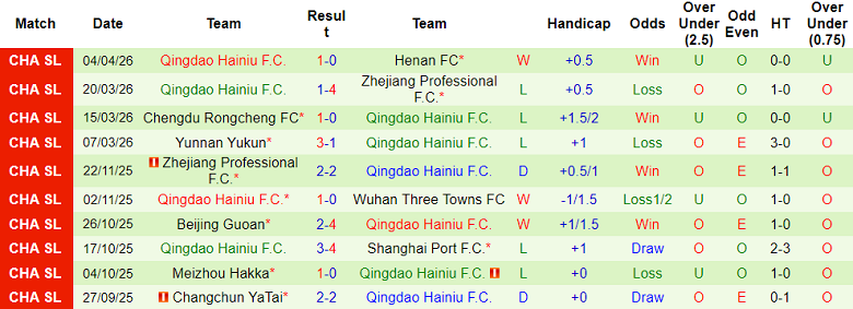 Nhận định soi kèo Tianjin vs Qingdao Hainiu, 18h00 ngày 12/4: Lại thua - Ảnh 2