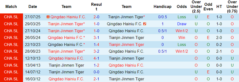 Nhận định soi kèo Tianjin vs Qingdao Hainiu, 18h00 ngày 12/4: Lại thua - Ảnh 3