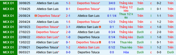 Nhận định, soi kèo Toluca vs San Luis - Ảnh 4