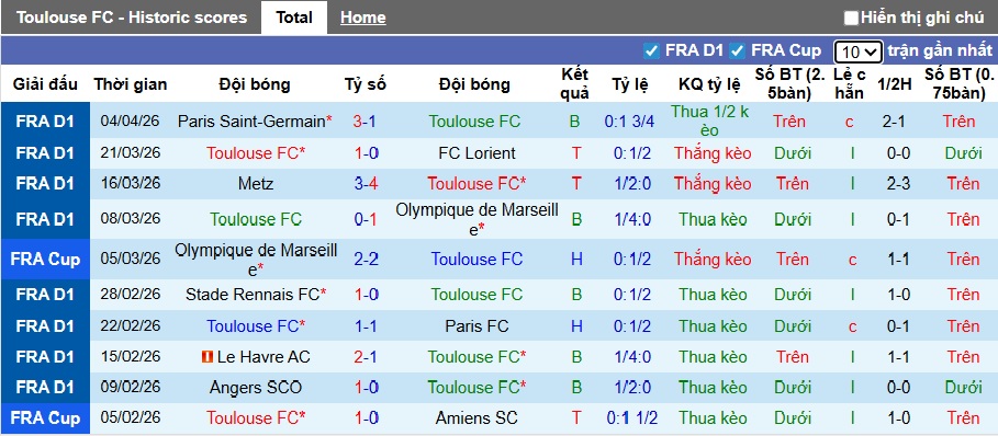 Nhận định, soi kèo Toulouse vs Lille, 22h15 ngày 12/4: Ca khúc khải hoàn - Ảnh 4