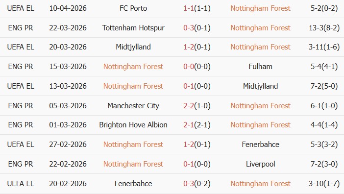 Soi kèo góc Nottingham vs Aston Villa, 20h00 ngày 12/04 - Ảnh 1