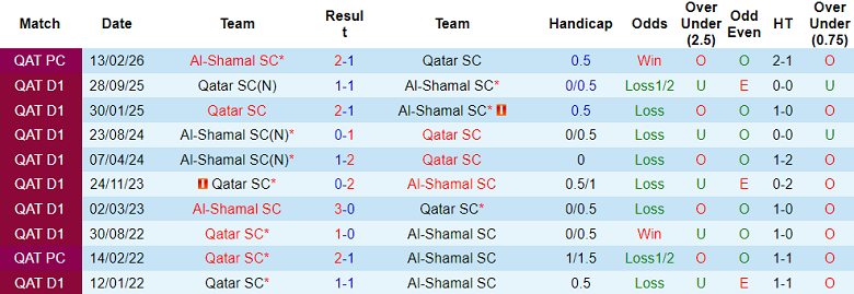 Nhận định soi kèo Al Shamal vs Qatar SC, 21h15 ngày 13/4: Không dễ - Ảnh 3