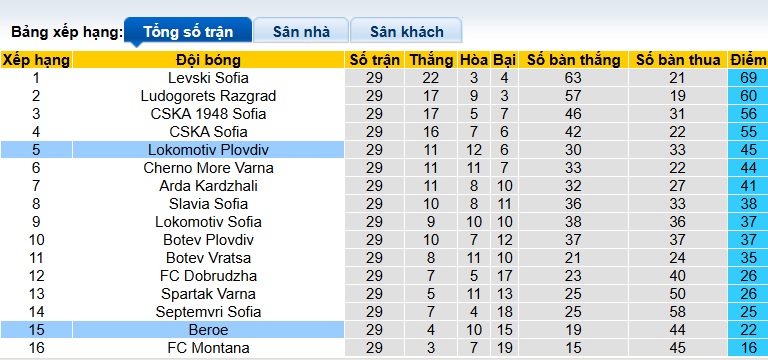 Nhận định, soi kèo Beroe vs Lokomotiv Plovdiv, 23h00 ngày 13/4: Ca khúc khải hoàn - Ảnh 1