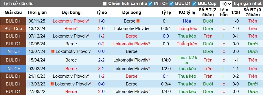 Nhận định, soi kèo Beroe vs Lokomotiv Plovdiv, 23h00 ngày 13/4: Ca khúc khải hoàn - Ảnh 2