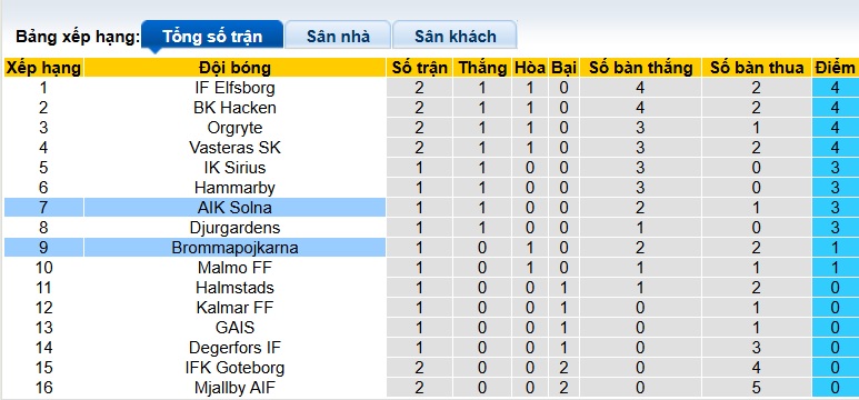 Nhận định, soi kèo Brommapojkarna vs AIK Solna, 00h00 ngày 14/4: Ca khúc khải hoàn - Ảnh 1
