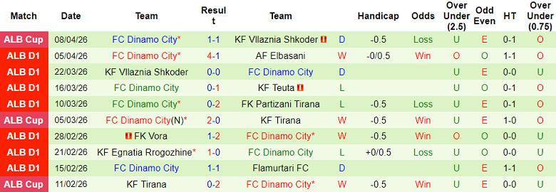 Nhận định soi kèo Bylis vs Dinamo City, 21h00 ngày 13/4: Lại chia điểm - Ảnh 2