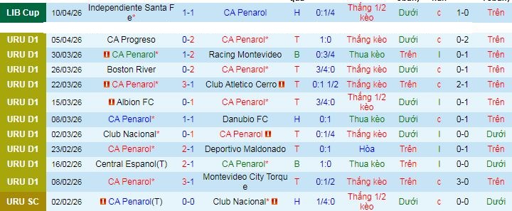 Nhận định, soi kèo CA Penarol vs Liverpool Montevideo - Ảnh 1