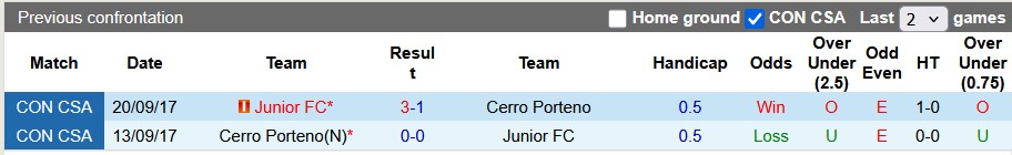 Nhận định, soi kèo Cerro Porteno vs Junior, 5h00 ngày 15/4: Khó cho chủ nhà - Ảnh 3