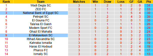 Nhận định, soi kèo National Bank of Egypt vs El Mokawloon, 1h00 ngày 14/4: Kịch tính - Ảnh 5