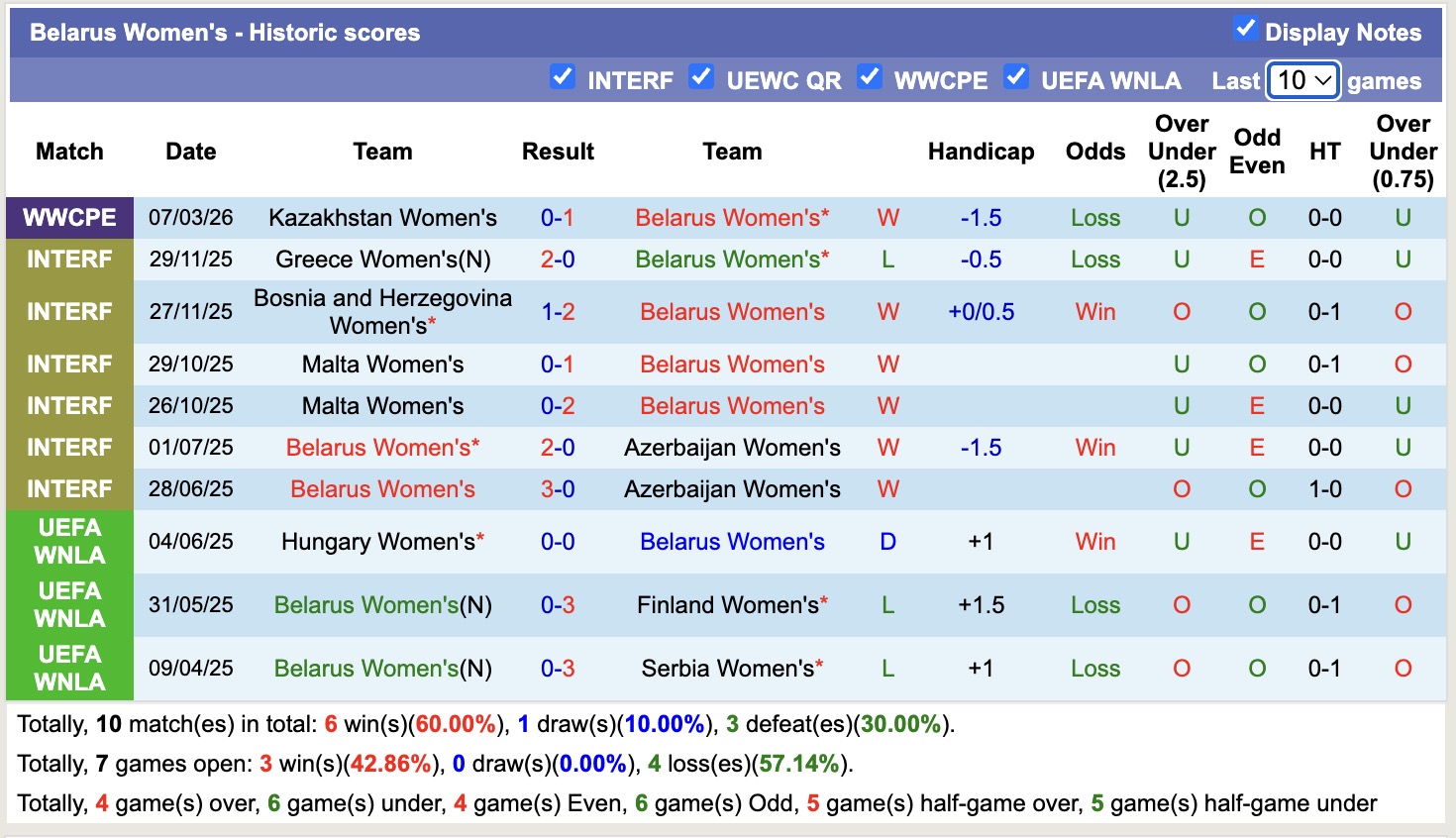 Nhận định, soi kèo Nữ Armenia vs Nữ Belarus, 19h00 ngày 14/4: Không cùng đẳng cấp - Ảnh 3